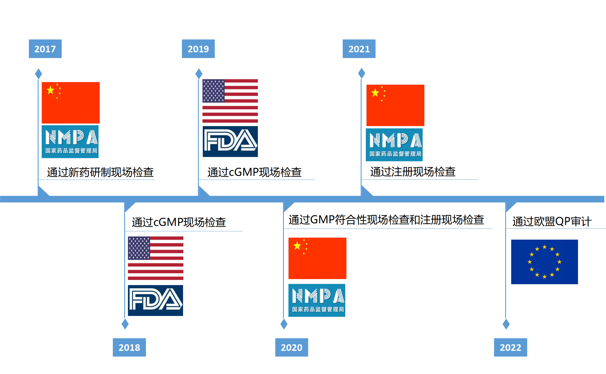 玻思韜通過(guò)歐盟QP審計，質(zhì)量管理體系達到歐盟GMP標準